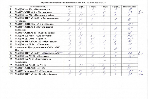 Городская интерактивно-познавательная игра «Хотим все знать!»