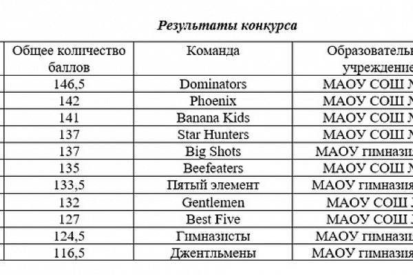 III открытый городской конкурс по английскому языку " I know I can". 