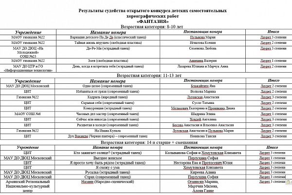 II открытый конкурс детских самостоятельных хореографических работ «Фантазия»